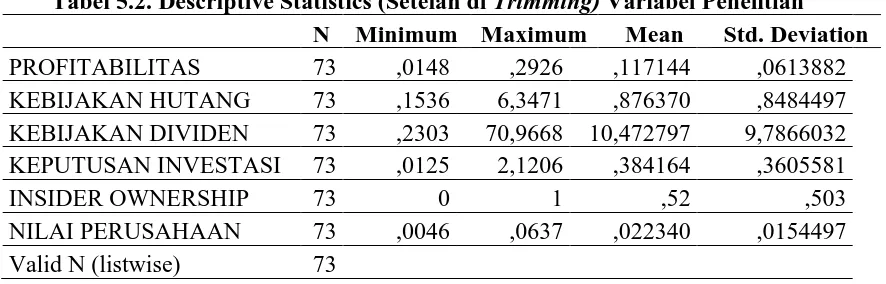 Tabel 5.2. Descriptive Statistics (Setelah di Trimming) Variabel Penelitian  N Minimum Maximum Mean Std