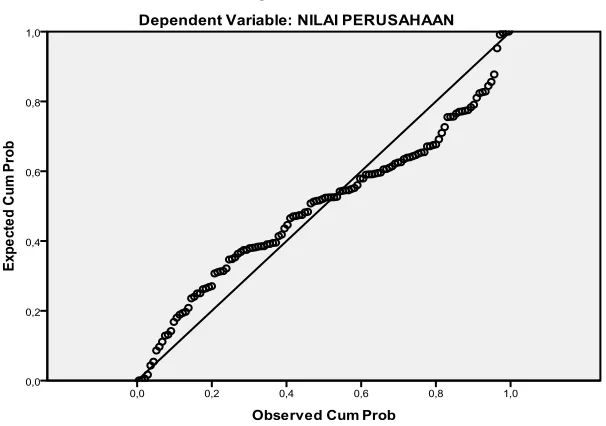 Gambar: 5.1. Uji Normalitas Data – Normal PP – Plot (Sebelum Trimming) 