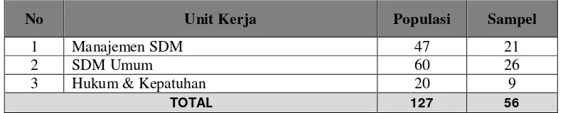 Tabel 3.5 Populasi dan Sampel Penelitian 