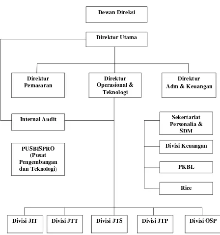 Gambar 4.1 Struktur Organisasi 