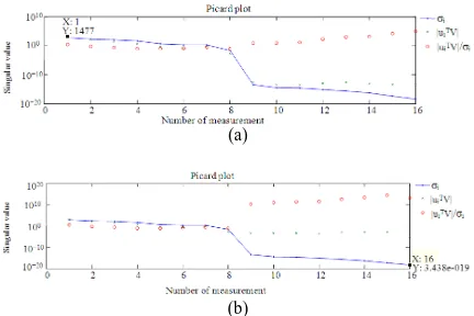 Fig. 5: Discrete Picard chart for LS solution (a) unperturbed from noise error (b) perturbed from noise error  