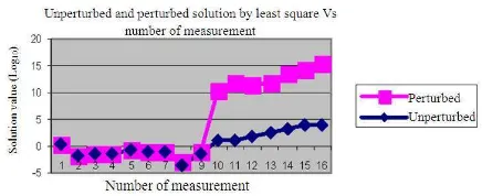 Figure 6a and 6b show the DPC produced by the system for (9). Figure 6a shows that the Fourier 