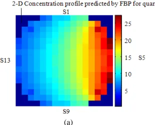 Fig. 9: Image being compared (a) Image reconstructed by FBP (b) Image reconstructed by ST (c) Image reconstructed by LSR  