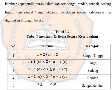 Tabel 3.9  Tabel Penentuan Kriteria Secara Keseluruhan 