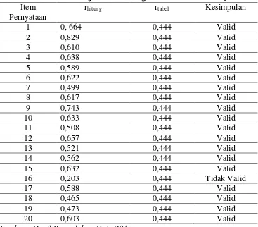 Tabel 6. Hasil Analisis Uji Validitas Angket Untuk Variabel X1 