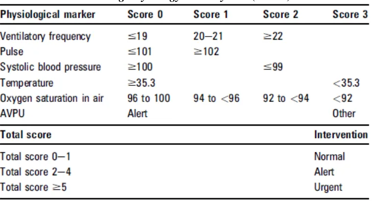 Tabel 2.3. The Worthing Physiology Score System (WPSS) 
