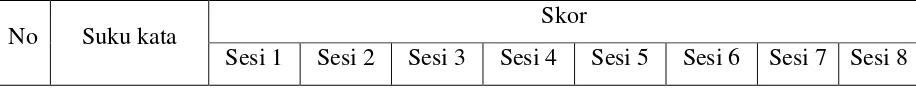 Tabel 3,4 : Format Pencatatan Intervensi (B) untuk pengenalan huruf. 