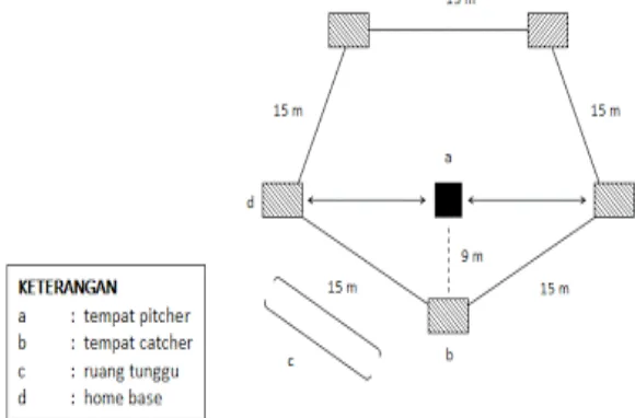 Gambar 1. Lapangan Rounders (Supardi dan Suryono, 2010:65) 