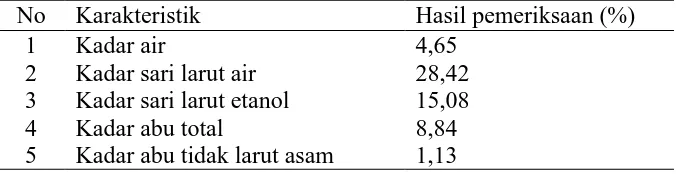 Tabel 4.1 Hasil karakterisasi simplisia daun salam koja 