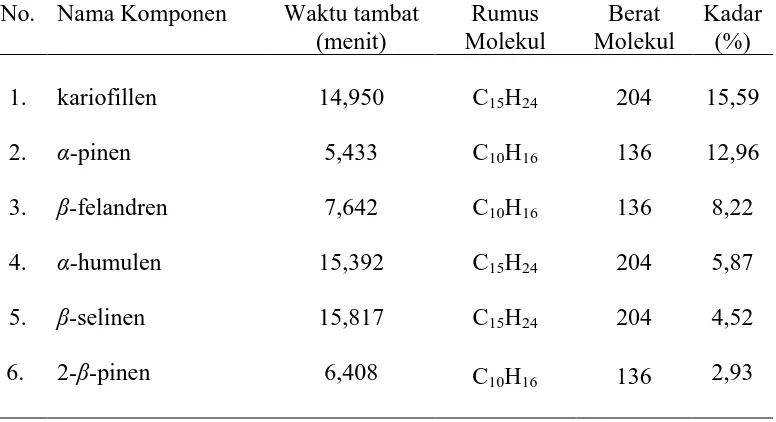 Tabel 4.6 Waktu tambat dan kadar komponen minyak atsiri hasil analisis  GC-MS daun salam koja segar  
