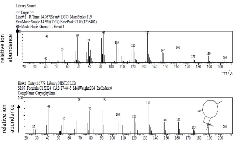 Gambar 4.3 Spektrum massa puncak dengan Rt 14,967 menit 