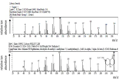 Gambar 4.11 Spektrum massa puncak dengan Rt 15,825 menit 