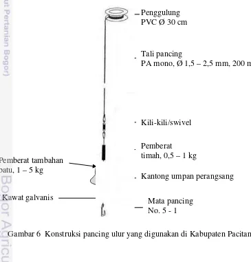 Gambar 6  Konstruksi pancing ulur yang digunakan di Kabupaten Pacitan 