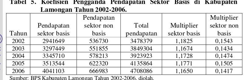Tabel 5. Koefisien Pengganda Pendapatan Sektor Basis di Kabupaten  