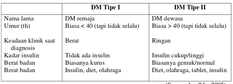 Tabel 1. Perbandingan Antara DM Tipe I dengan DM Tipe II 