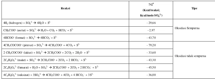 Tabel 3.  Data termodinamika oksidasi beberapa sumber karbon dan energi  selama reduksi sulfat secara biologi (Postgate, 1984)
