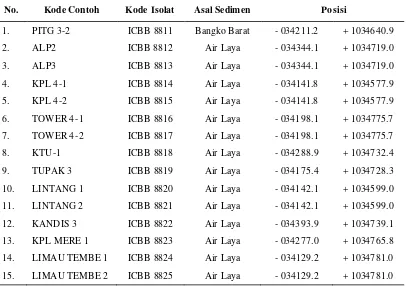 Table 6. Isolat dan asal isolat yang telah dimurnikan  