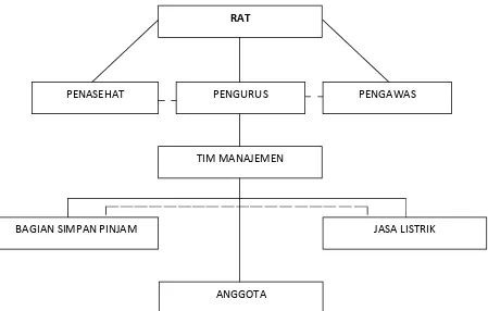 Gambar 3. Struktur Organisasi Koperasi Maleber