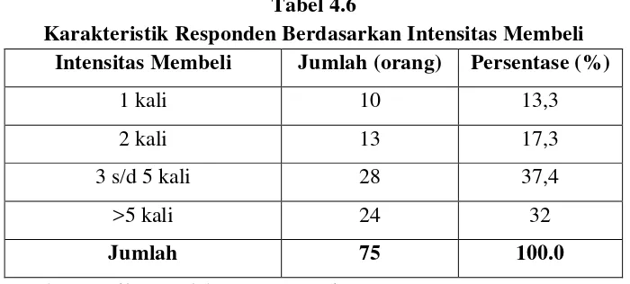Tabel 4.6 Karakteristik Responden Berdasarkan Intensitas Membeli 