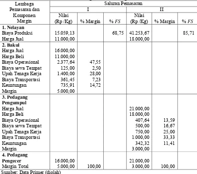 Tabel 4. Penyebaran Harga, Biaya Pemasaran, Keuntungan, Margin Pemasaran, dan Fisherman’s Share Ikan Kembung di Muara Angke, Jakarta Utara Lembaga Saluran Pemasaran 