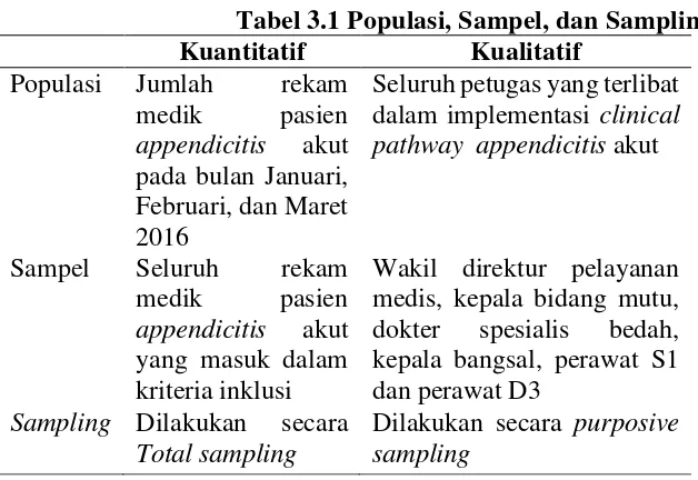 Tabel 3.1 Populasi, Sampel, dan Sampling 