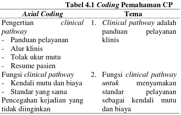 Tabel 4.1 Coding Pemahaman CP 