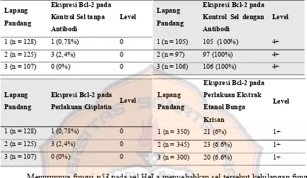 Tabel II. Distribusi Ekspresi Bcl-2 pada Sel HeLa dengan Berbagai Perlakuan  
