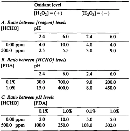 Table 1. C. Ratio between pH levels [HCHO] 