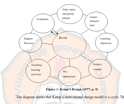 Figure 1: Kemp’s Design (1977, p. 9)  
