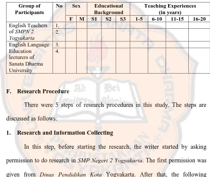 Table 3.3: The Description of Research Participants  