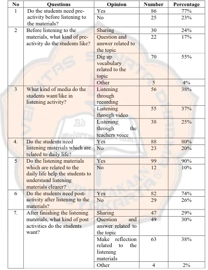 Table 4.5: The Result of the Questionnaire about Sstudents’ Expectation in Listening Activities 