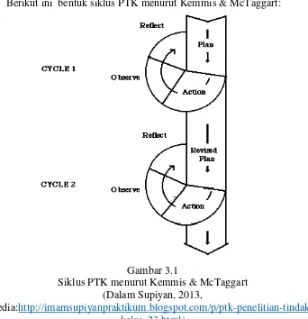 Gambar 3.1 Siklus PTK menurut Kemmis & McTaggart 