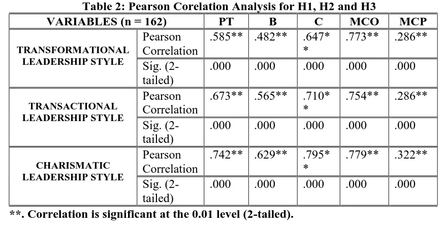Table 2: Pearson Corelation Analysis for H1, H2 and H3 VARIABLES (n = 162) PT B C MCO 