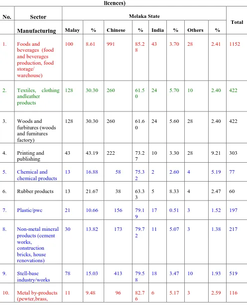 Table 1: Bumiputera involvement in manufacturing sector, 2006 (based on business licences) 