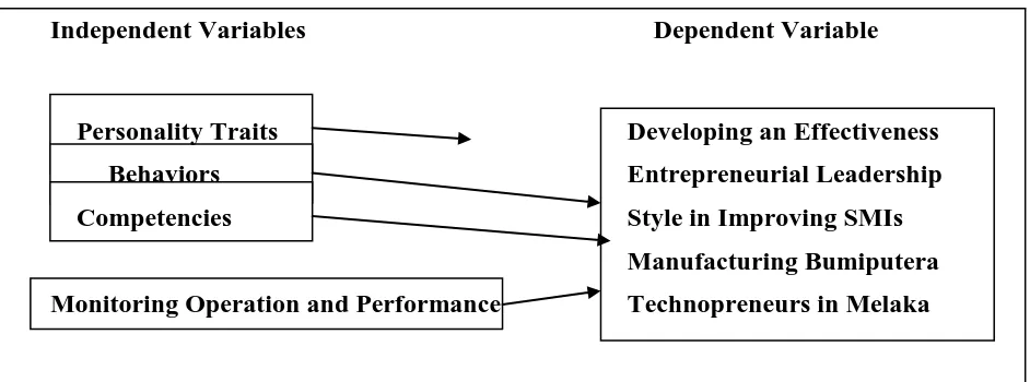 Figure 1: Theoretical Framework on Developing Effectiveness Entrepreneurial Leadership Style in Improving SMIs Manufacturing Bumiputera Technopreneurs in 
