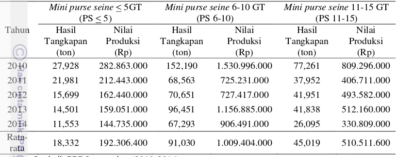 Tabel 1 Hasil tangkapan dan nilai produksi ikan menggunakan mini purse seine 
