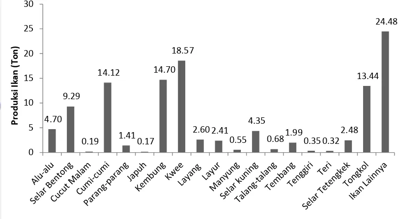Gambar 2 Data hasil tangkapan mini purse seine tahun 2014