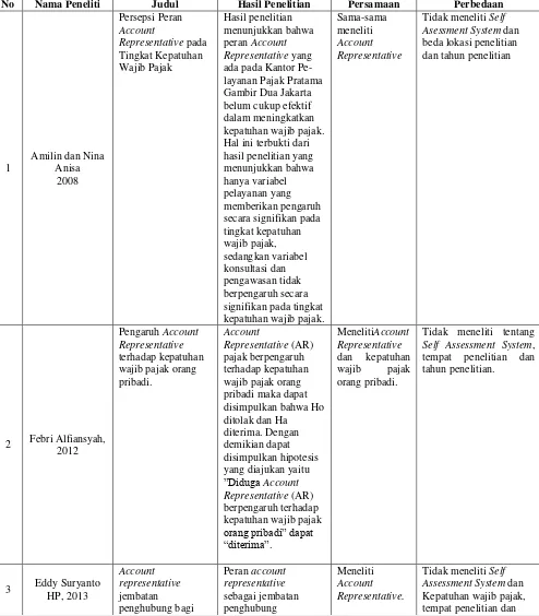 Tabel 2.1 Hasil Penelitian dan Kajian Sebelumnya 