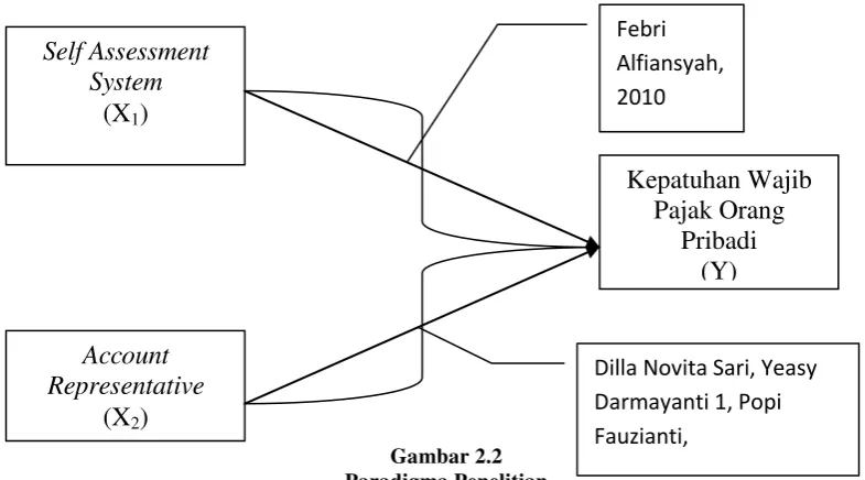 Gambar 2.2 Paradigma Penelitian 