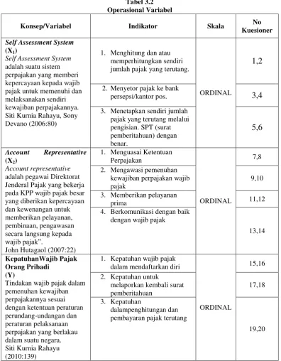 Tabel 3.2 Operasional Variabel 