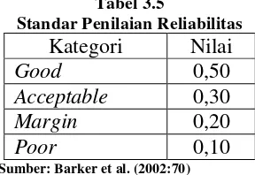 Tabel 3.5 Standar Penilaian Reliabilitas 