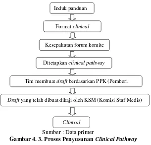 Gambar 4. 3. Proses Penyusunan Clinical Pathway 