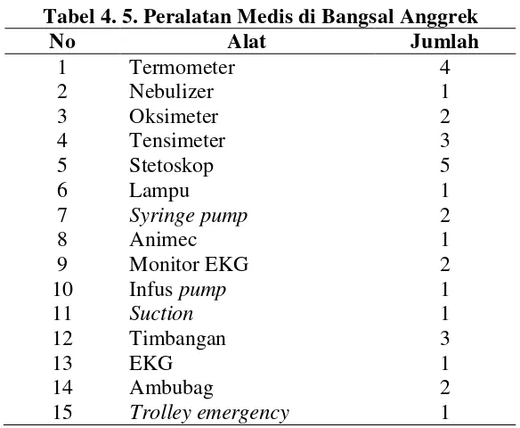 Tabel 4. 5. Peralatan Medis di Bangsal Anggrek 