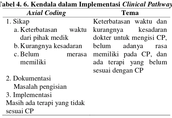 Tabel 4. 6. Kendala dalam Implementasi Clinical Pathway 