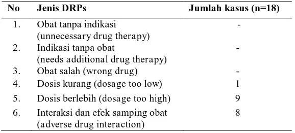 Tabel I. Jenis DRPs Penggunaan Obat Sistem Kardiovaskular dan Antivertigo  pada Pasien Geriatri dengan Hipertensi Disertai Vertigo di RS Panti Rini Yogyakarta  Periode Januari 2012 – Juni 2013 