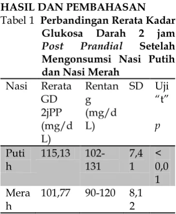 Tabel 1  Perbandingan Rerata Kadar 