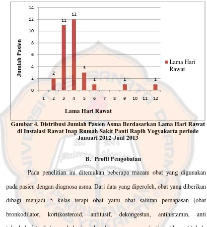 Gambar 4. Distribusi Jumlah Pasien Asma Berdasarkan Lama Hari Rawat  di Instalasi Rawat Inap Rumah Sakit Panti Rapih Yogyakarta periode 