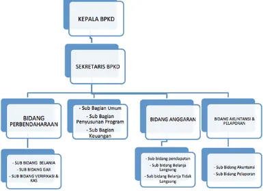 Gambar 2.1  Struktur Organisasi Badan Pengelola Keuangan Daerah (BPKD) 