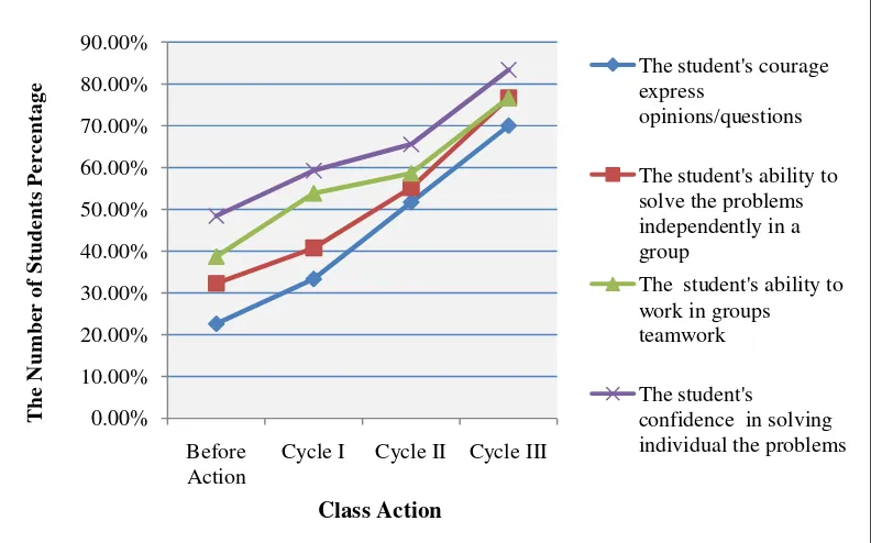 Figure 2 Graph of Improving Student Achevement Before and After Action 