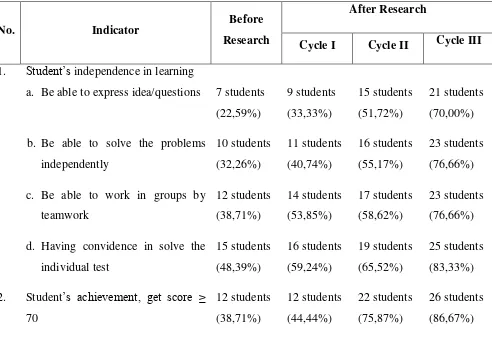 Table 1 Independence and Student Achievement before and after research 